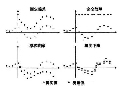 傳感器故障