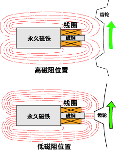 高磁阻位置